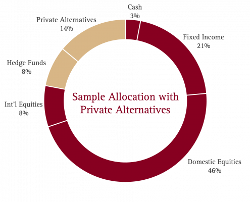 Sample allocations pie chart showing 3% cash, 21% fixed income, 46% domestic equities, 8% international equities, 8% hedge funds, and 14% private alternatives