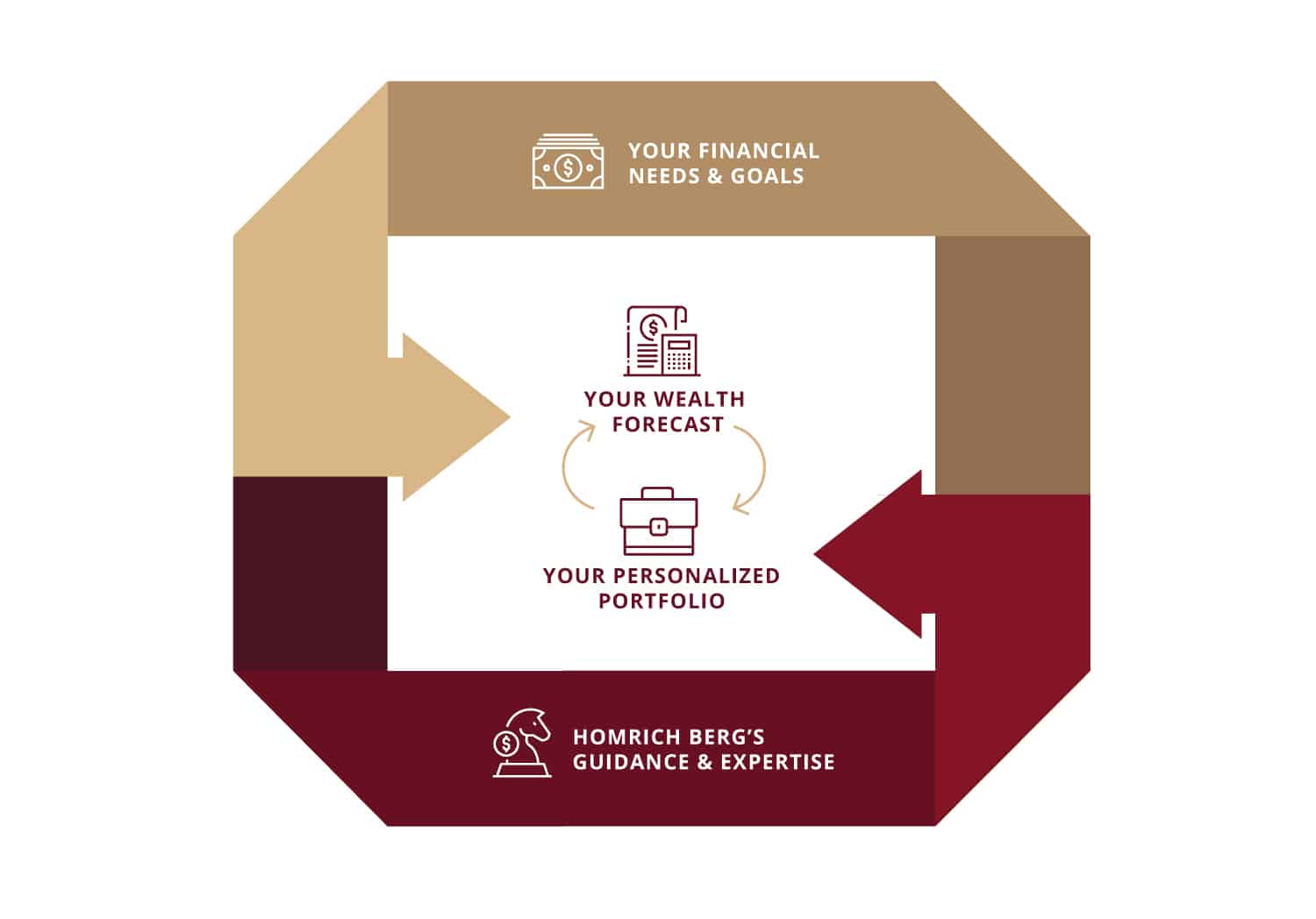 investment management infographic depicting the relationship between your financial needs and goals, your wealth forecast, your personalized portfolio, and Homrich Berg's guidance and expertise