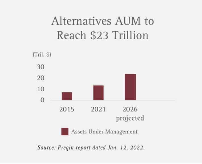 Alternatives AUM projected to reach $23 trillion by 2026