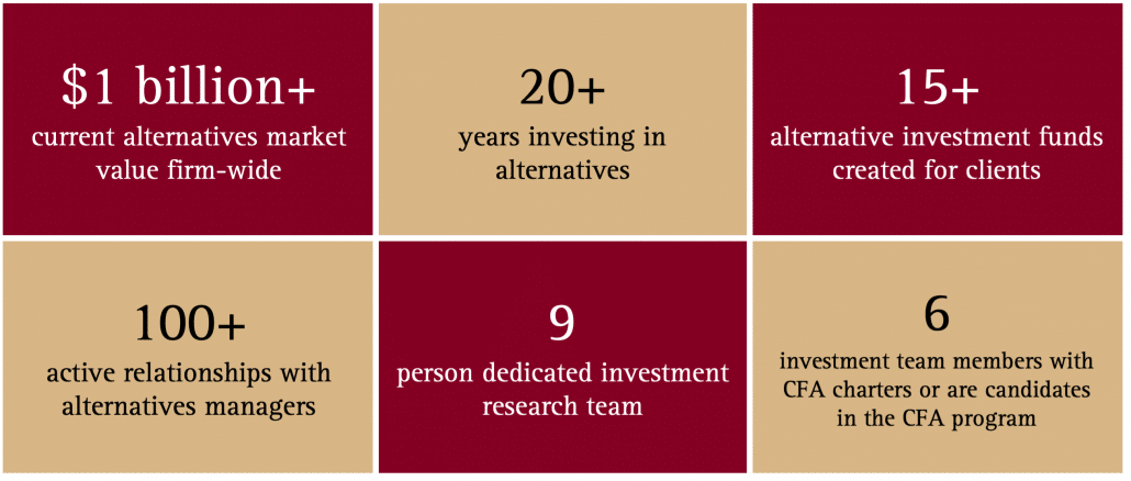 chart-6-1030x438 Homrich Berg's track record with private alternatives: $1 billion current alternatives market value firm-wide, 20+ years investing in alternatives, 15+ alternative investment funds created for clients, 100+ active relationships with alternatives managers, 9-person dedicated investment research team, 6 investment team members with CFA charters or candidacy in the CFA program