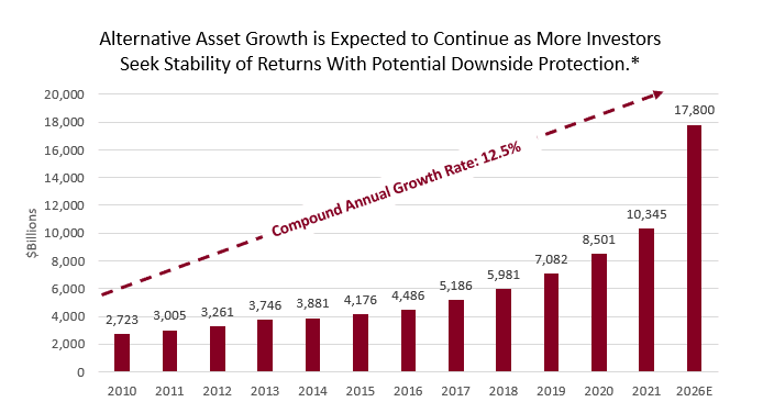 Alternative Asset Growth