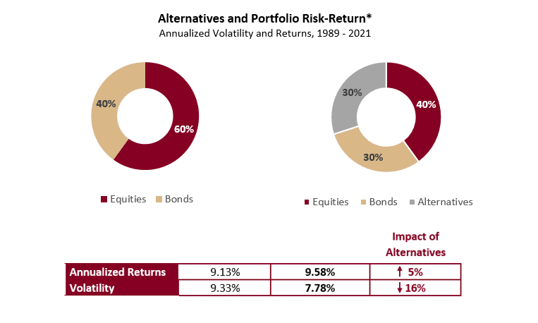 Alternatives and Portfolio Risk-Return