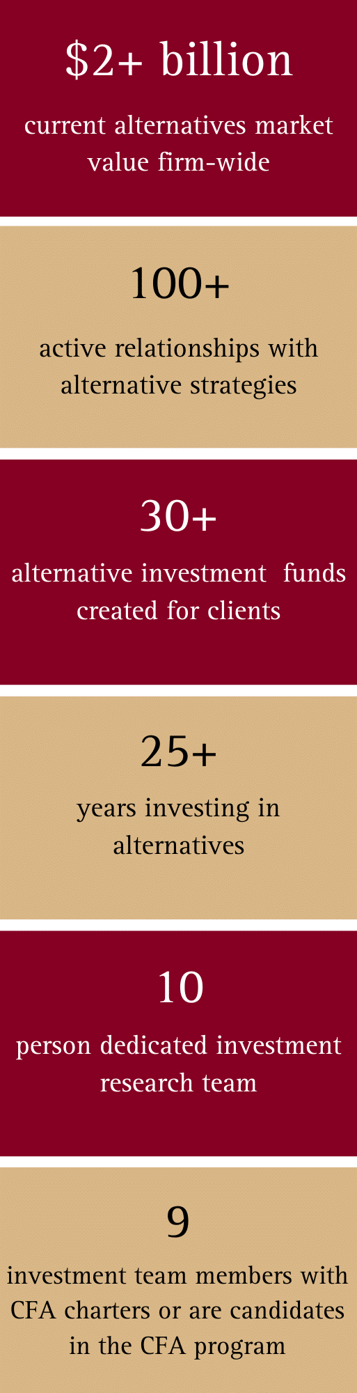 Vertical infographic with maroon and beige sections detailing a company’s alternative investment credentials: Over $2 billion market value, 100+ active relationships, 30+ funds, 25+ years experience, 10-person research team, and 9 CFA charter members.