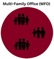 A maroon circle labeled Multi-Family Office (MFO) contains three black family icons, each depicting parents with children, representing multiple families within the office.