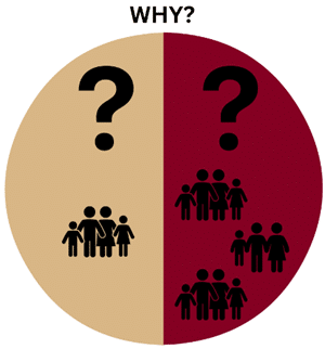 A circle split in half; left side tan with a small family icon and a large question mark, right side maroon with three larger family icons and a large question mark. The word WHY? is at the top.