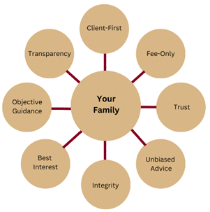 A central circle labeled Your Family is surrounded by seven connected circles with the words: Client-First, Fee-Only, Trust, Unbiased Advice, Integrity, Best Interest, Objective Guidance, and Transparency.